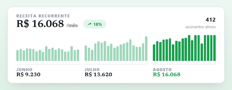 Receita da assinatura: R$ 16.068 por mes, 412 assinantes, e barras diarias subindo de junho a agosto
